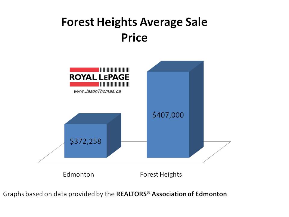 Forest Heights real estate average sale price Edmonton